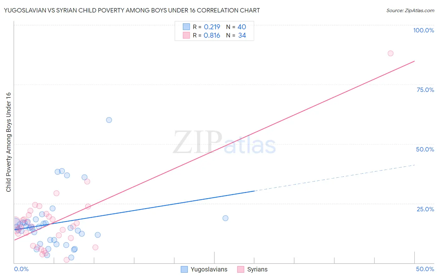 Yugoslavian vs Syrian Child Poverty Among Boys Under 16