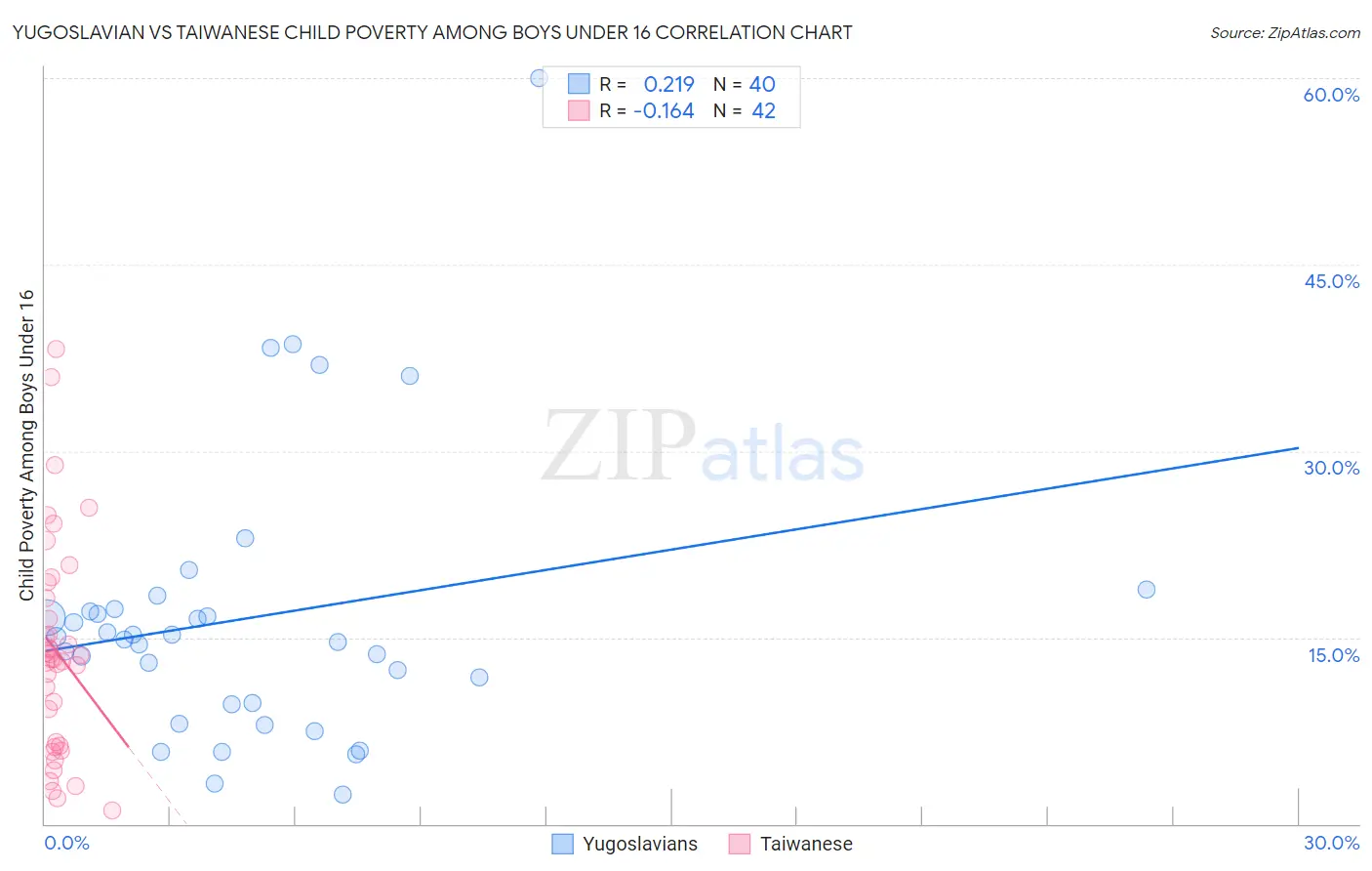 Yugoslavian vs Taiwanese Child Poverty Among Boys Under 16