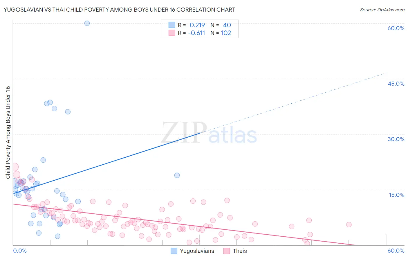 Yugoslavian vs Thai Child Poverty Among Boys Under 16