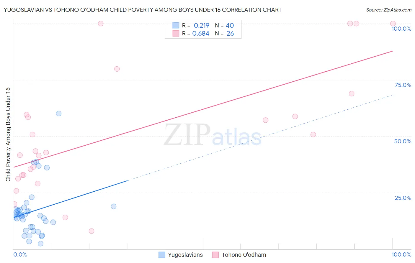Yugoslavian vs Tohono O'odham Child Poverty Among Boys Under 16