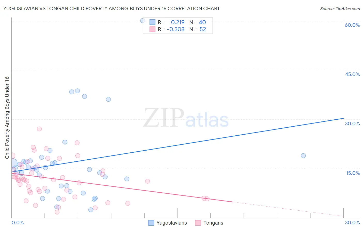 Yugoslavian vs Tongan Child Poverty Among Boys Under 16