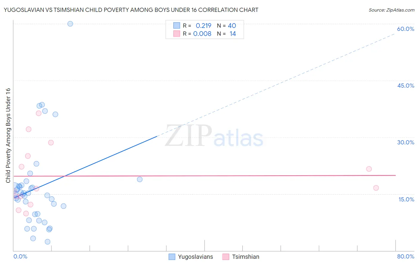 Yugoslavian vs Tsimshian Child Poverty Among Boys Under 16