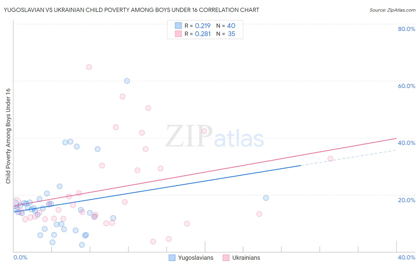 Yugoslavian vs Ukrainian Child Poverty Among Boys Under 16