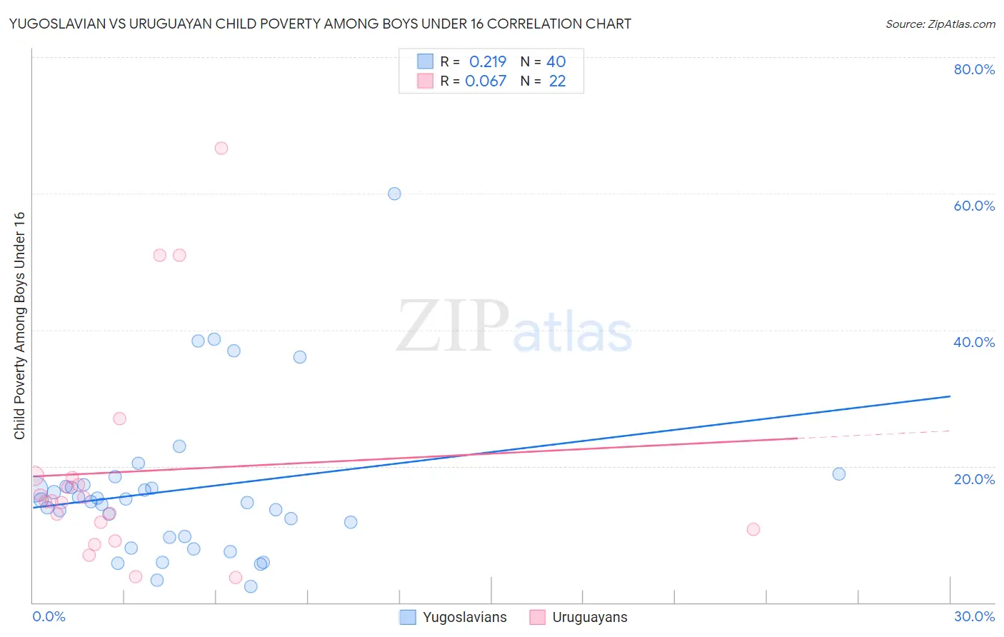 Yugoslavian vs Uruguayan Child Poverty Among Boys Under 16