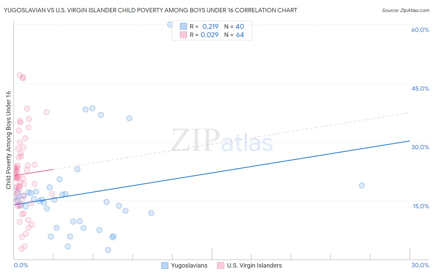Yugoslavian vs U.S. Virgin Islander Child Poverty Among Boys Under 16