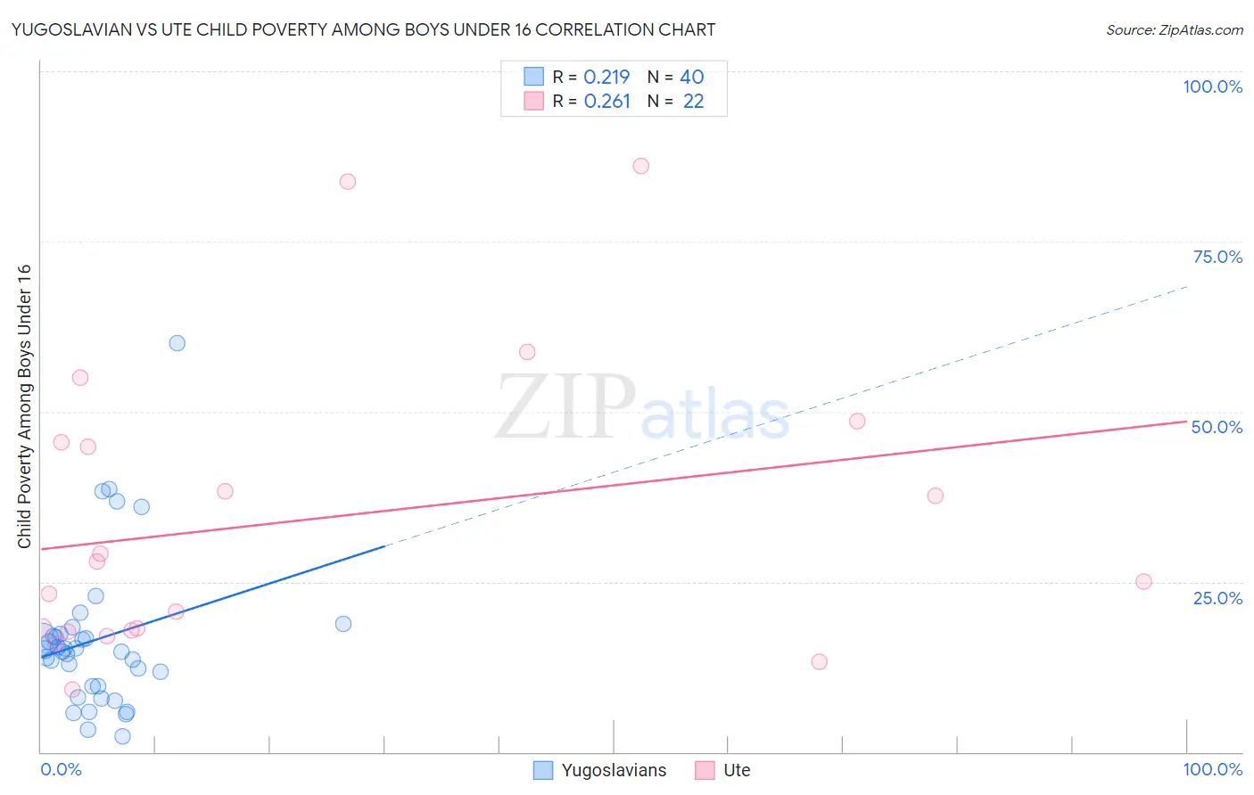 Yugoslavian vs Ute Child Poverty Among Boys Under 16