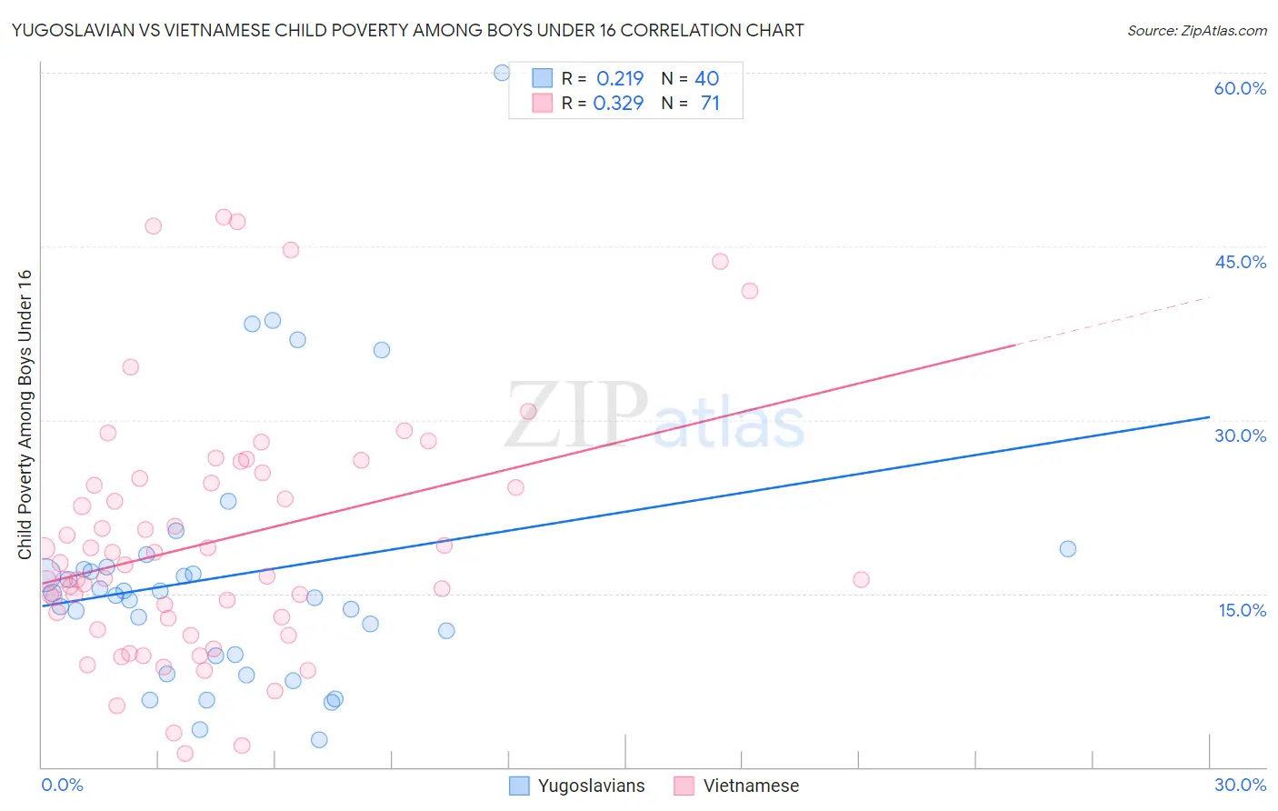 Yugoslavian vs Vietnamese Child Poverty Among Boys Under 16