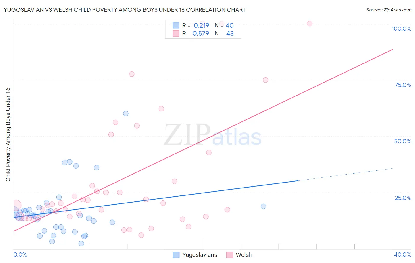 Yugoslavian vs Welsh Child Poverty Among Boys Under 16