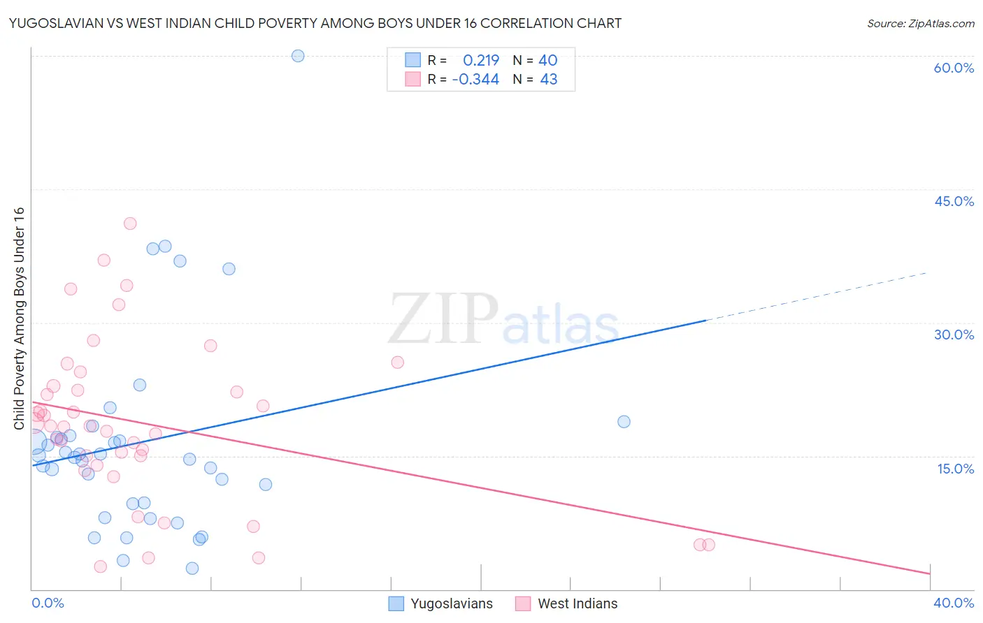 Yugoslavian vs West Indian Child Poverty Among Boys Under 16