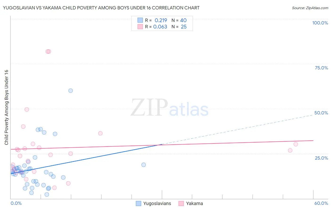 Yugoslavian vs Yakama Child Poverty Among Boys Under 16