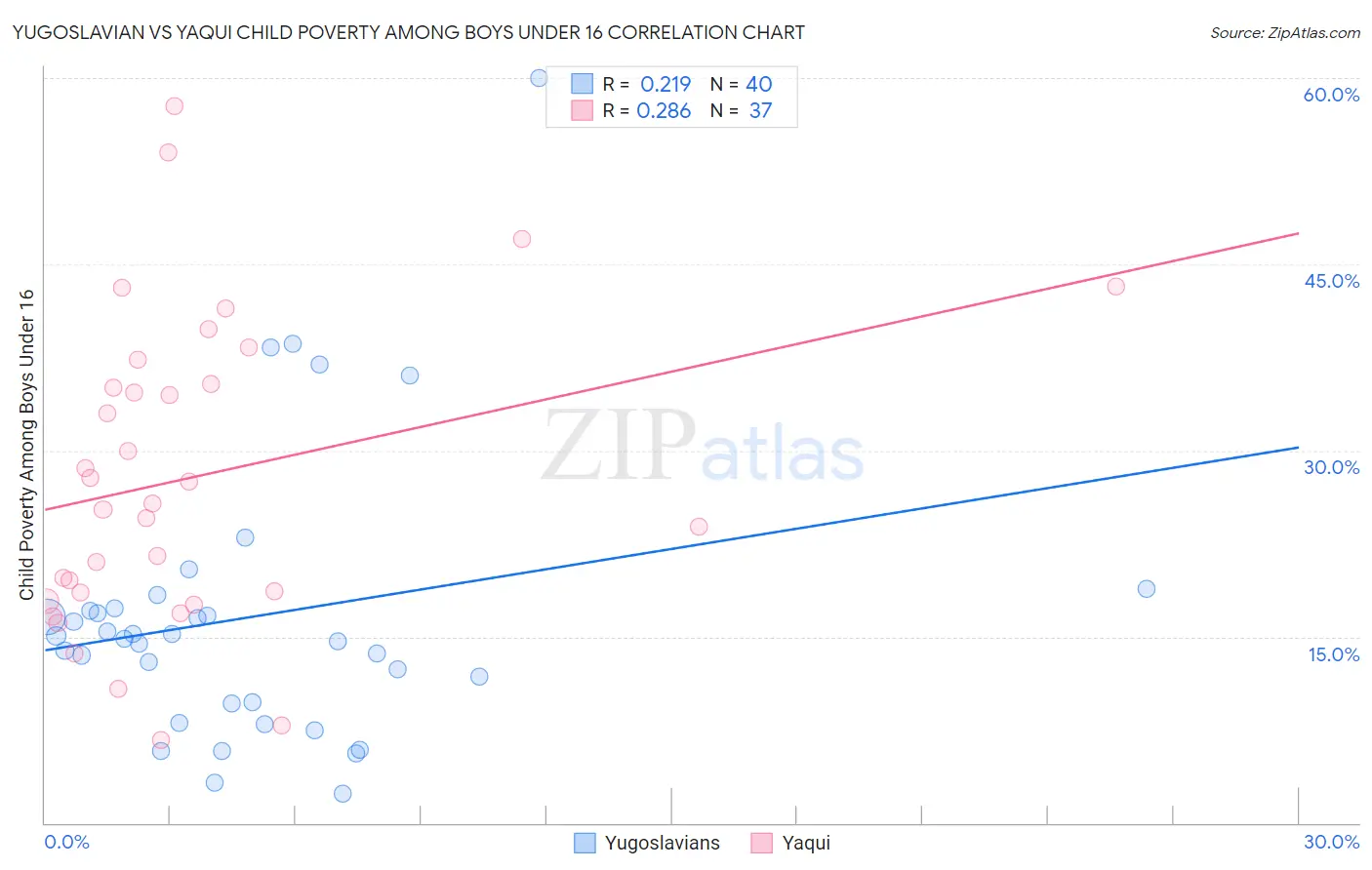 Yugoslavian vs Yaqui Child Poverty Among Boys Under 16