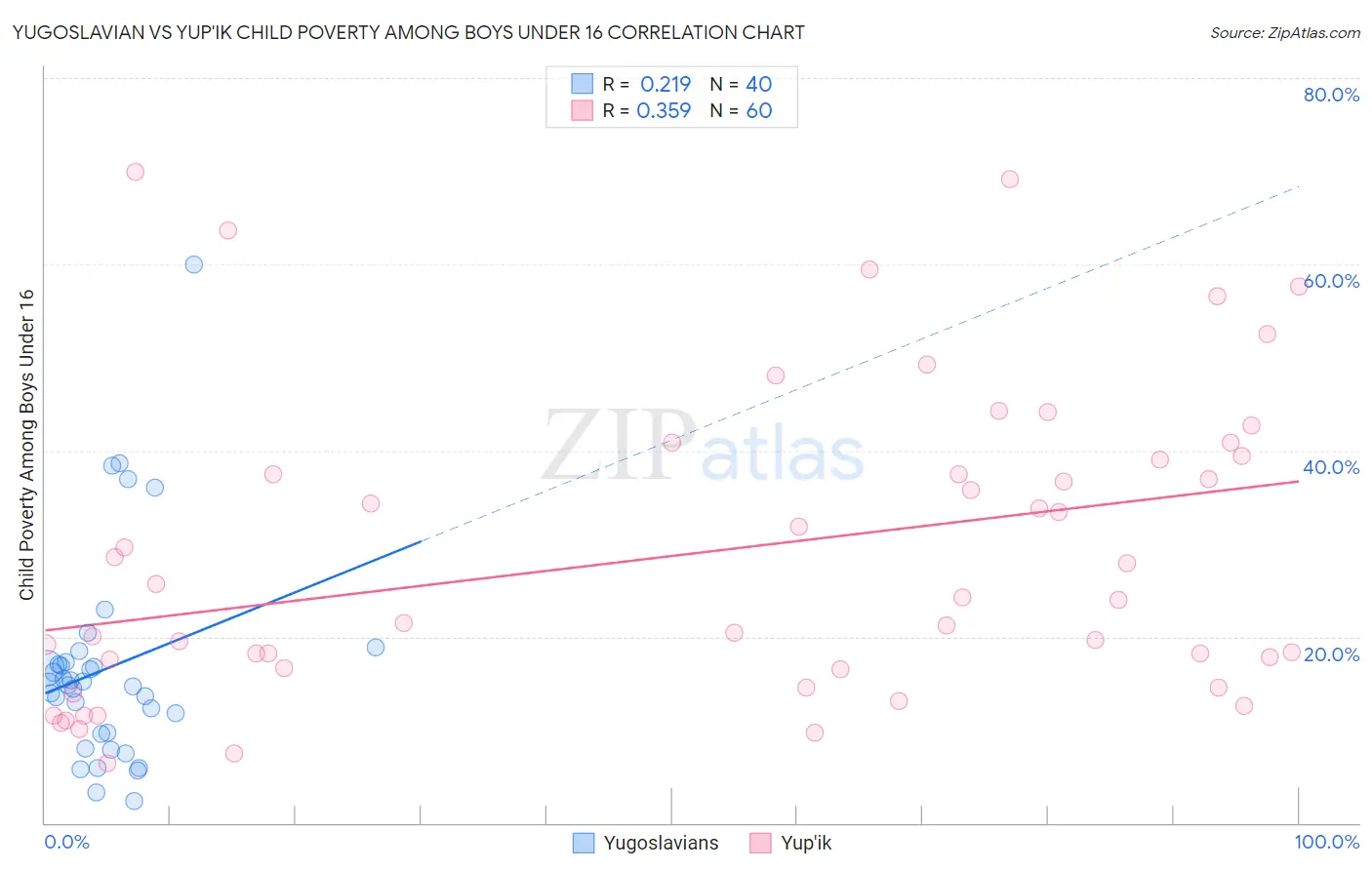 Yugoslavian vs Yup'ik Child Poverty Among Boys Under 16