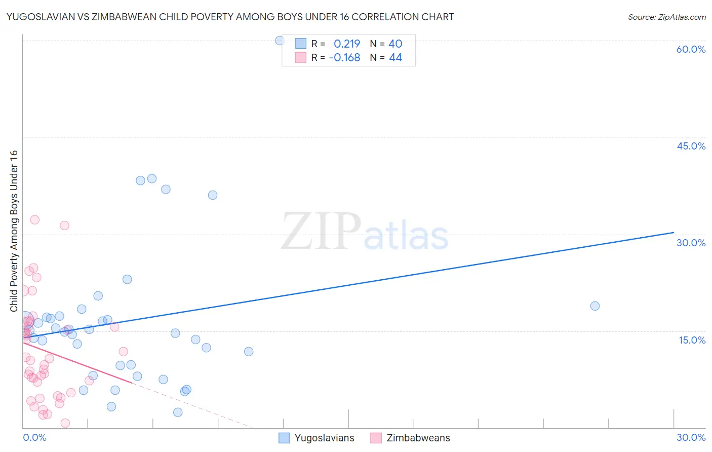 Yugoslavian vs Zimbabwean Child Poverty Among Boys Under 16