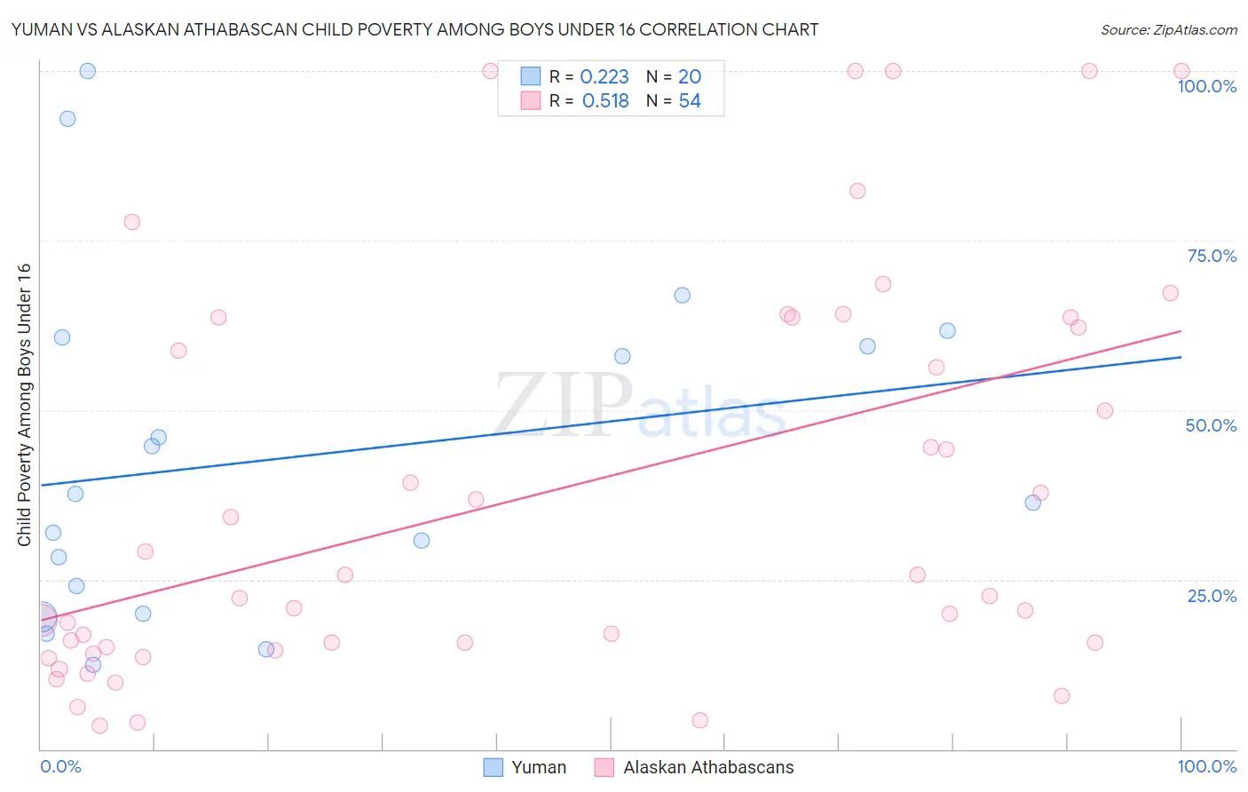 Yuman vs Alaskan Athabascan Child Poverty Among Boys Under 16