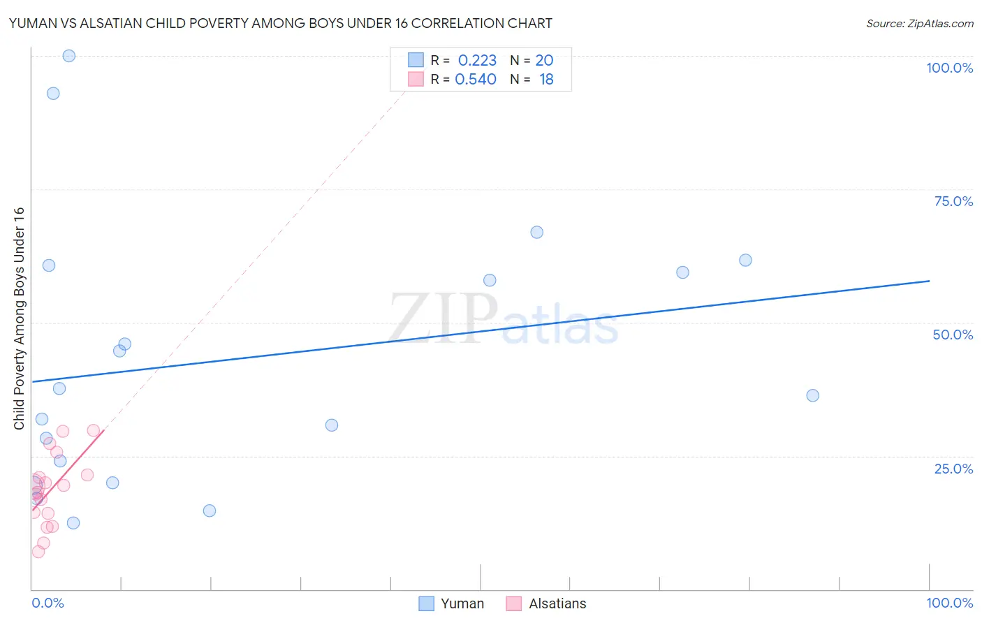 Yuman vs Alsatian Child Poverty Among Boys Under 16