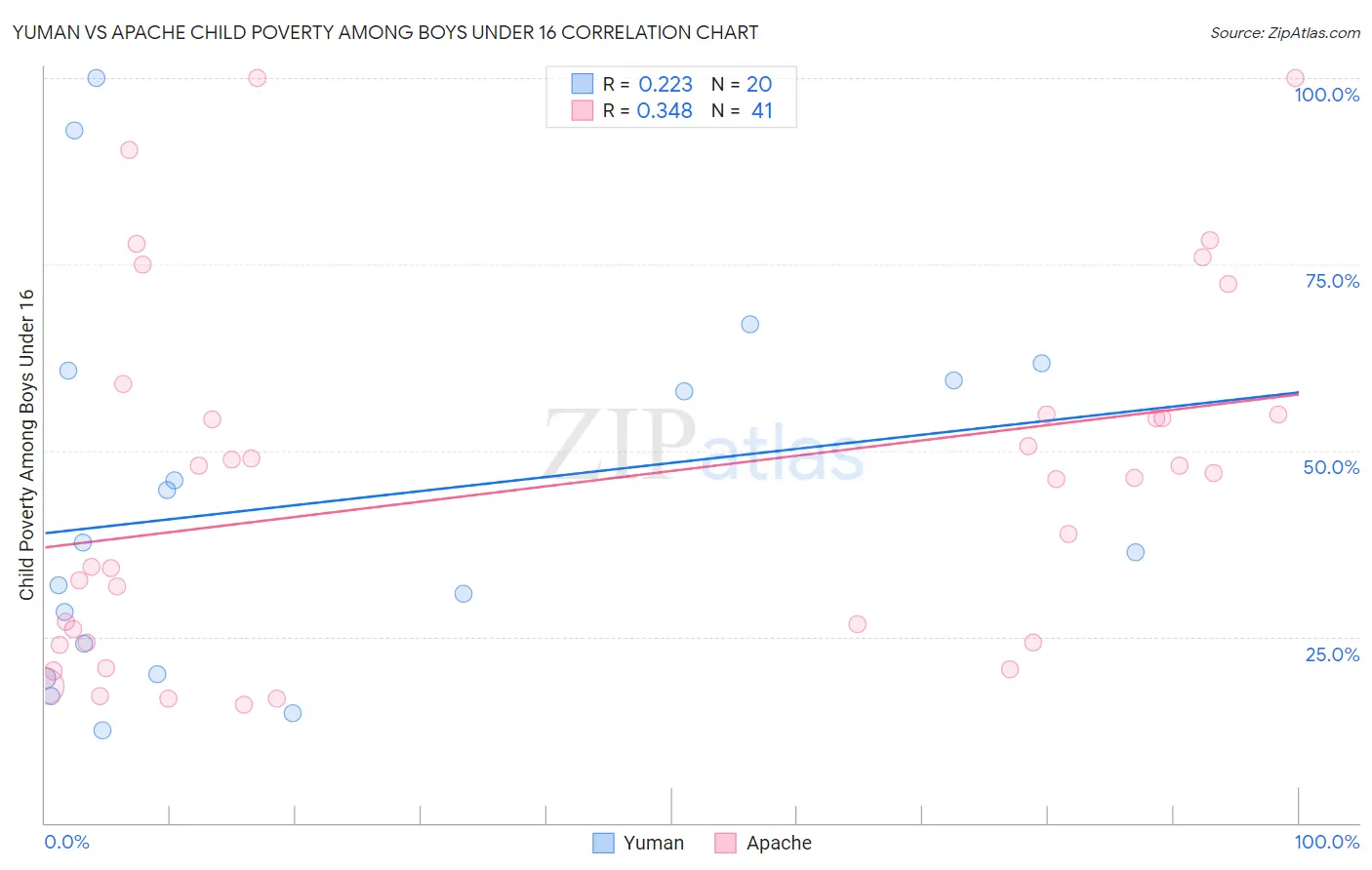 Yuman vs Apache Child Poverty Among Boys Under 16