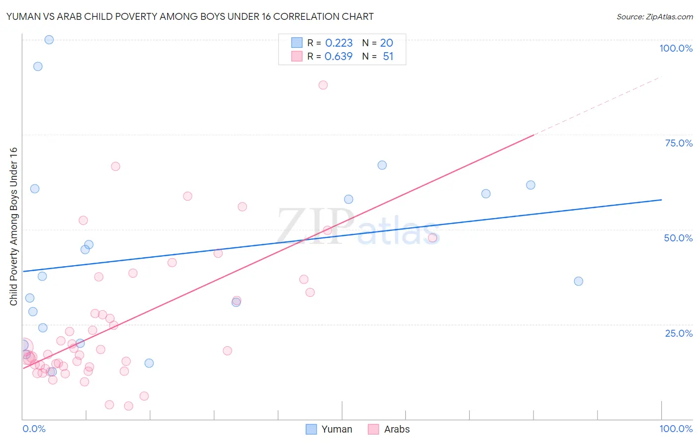 Yuman vs Arab Child Poverty Among Boys Under 16