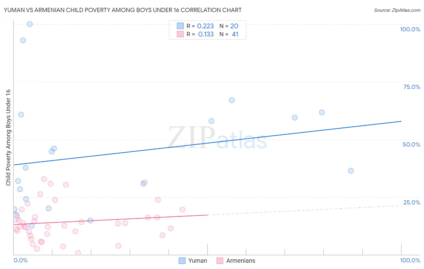 Yuman vs Armenian Child Poverty Among Boys Under 16