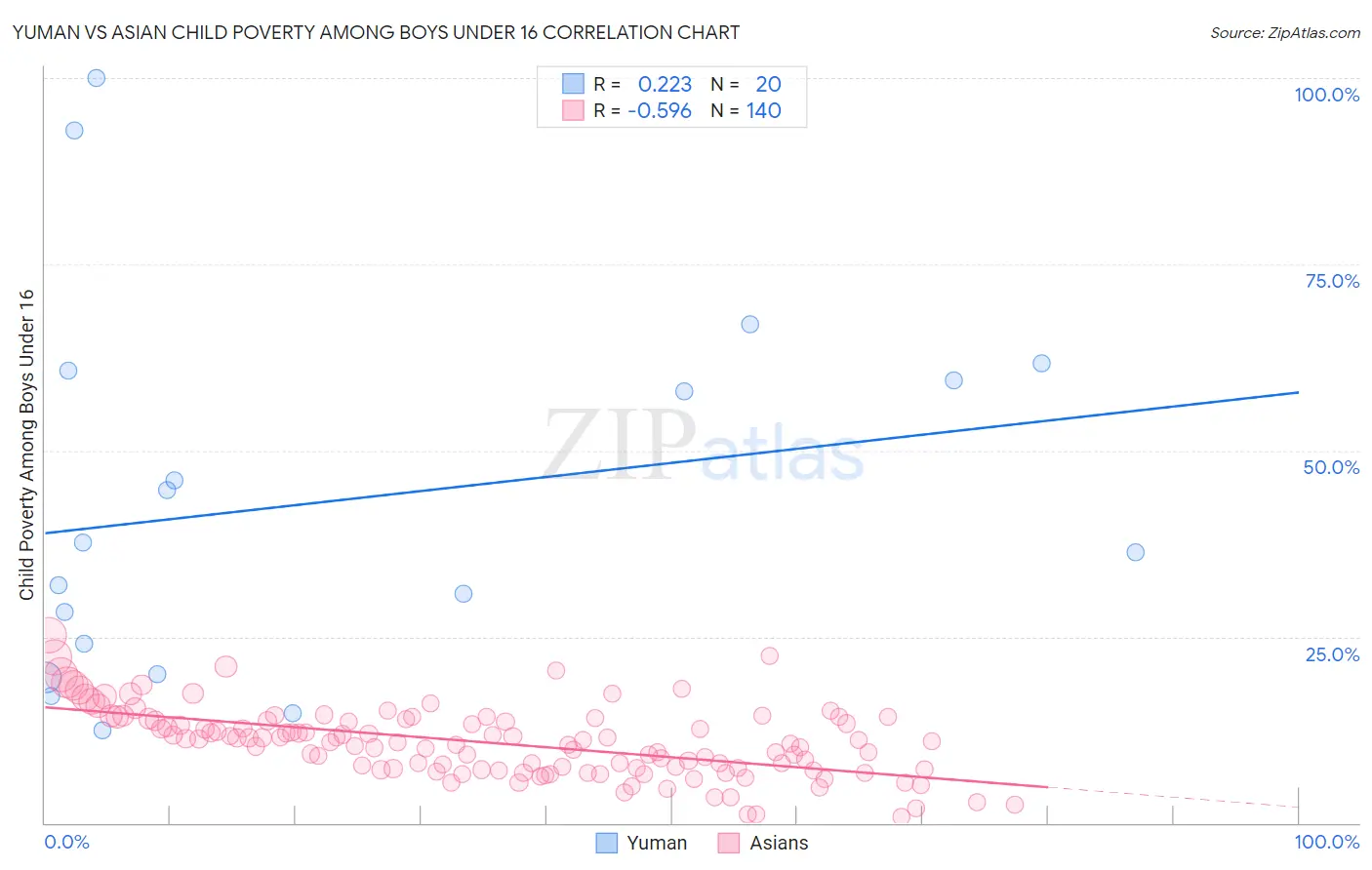 Yuman vs Asian Child Poverty Among Boys Under 16