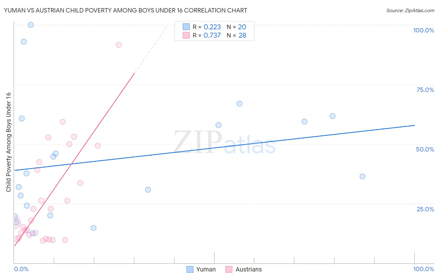 Yuman vs Austrian Child Poverty Among Boys Under 16