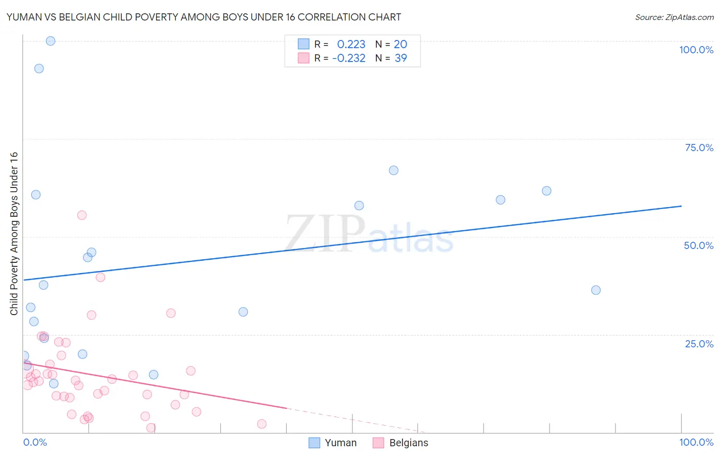Yuman vs Belgian Child Poverty Among Boys Under 16