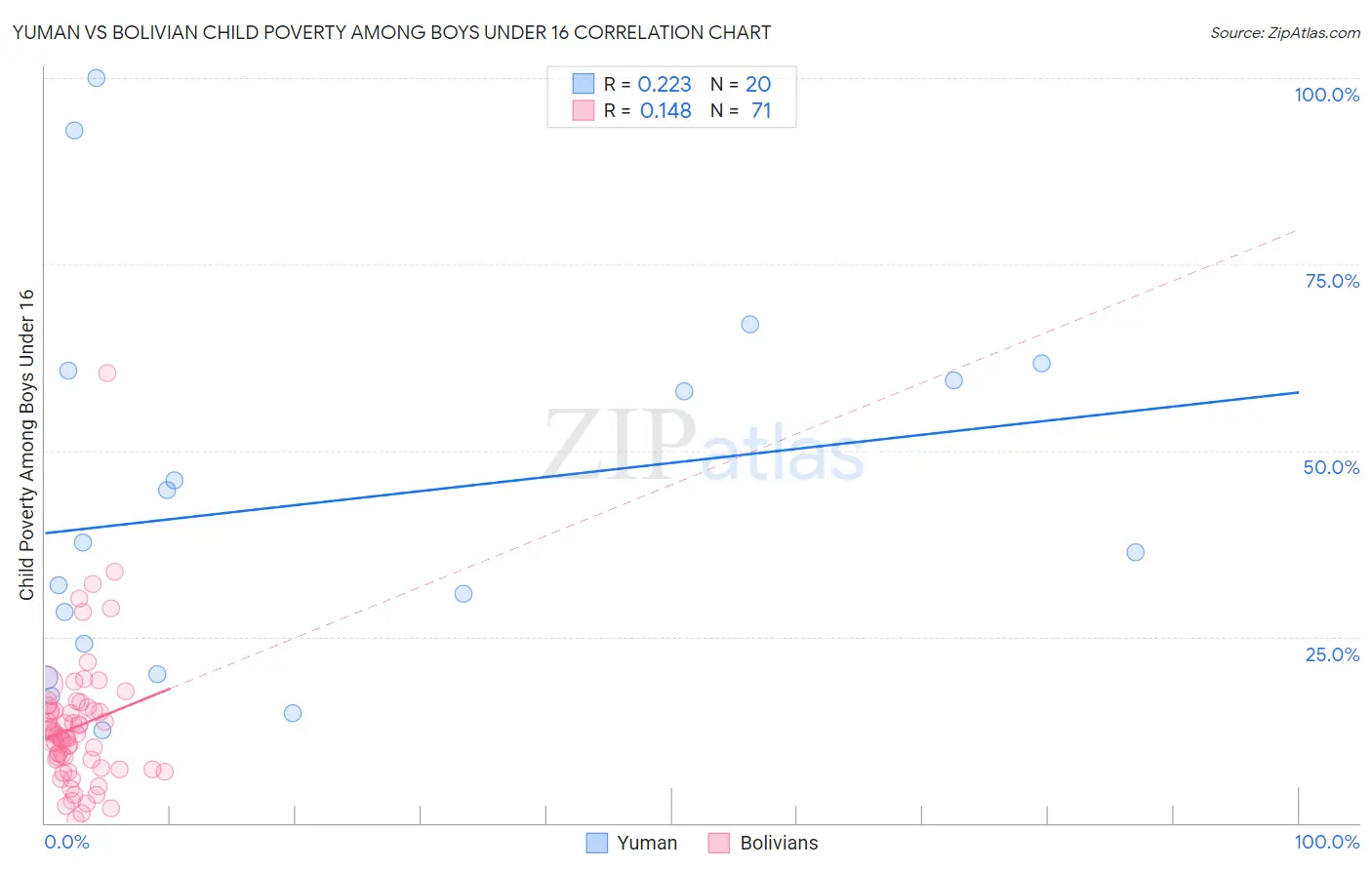 Yuman vs Bolivian Child Poverty Among Boys Under 16