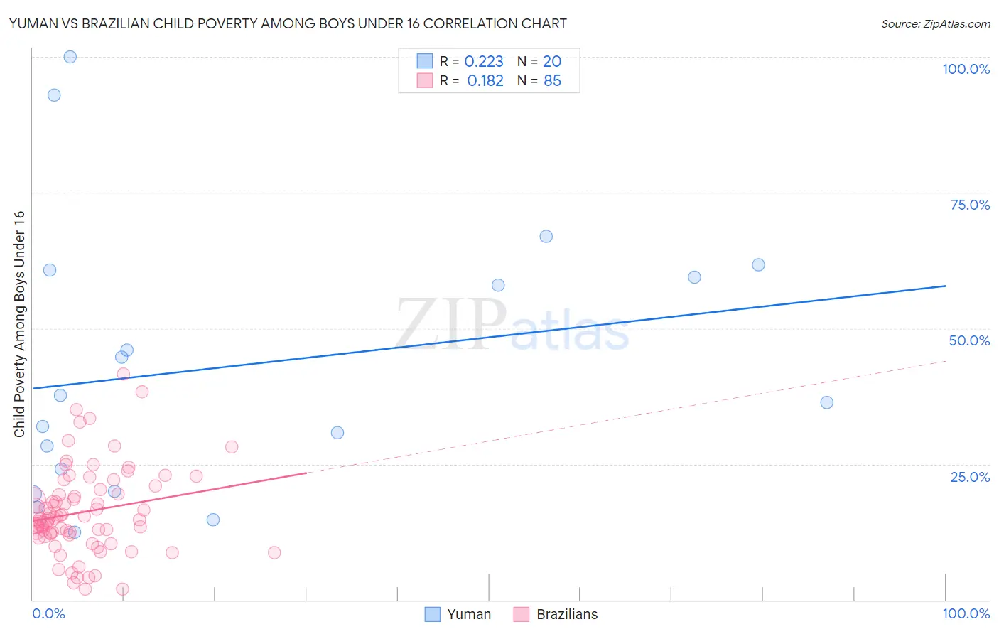 Yuman vs Brazilian Child Poverty Among Boys Under 16