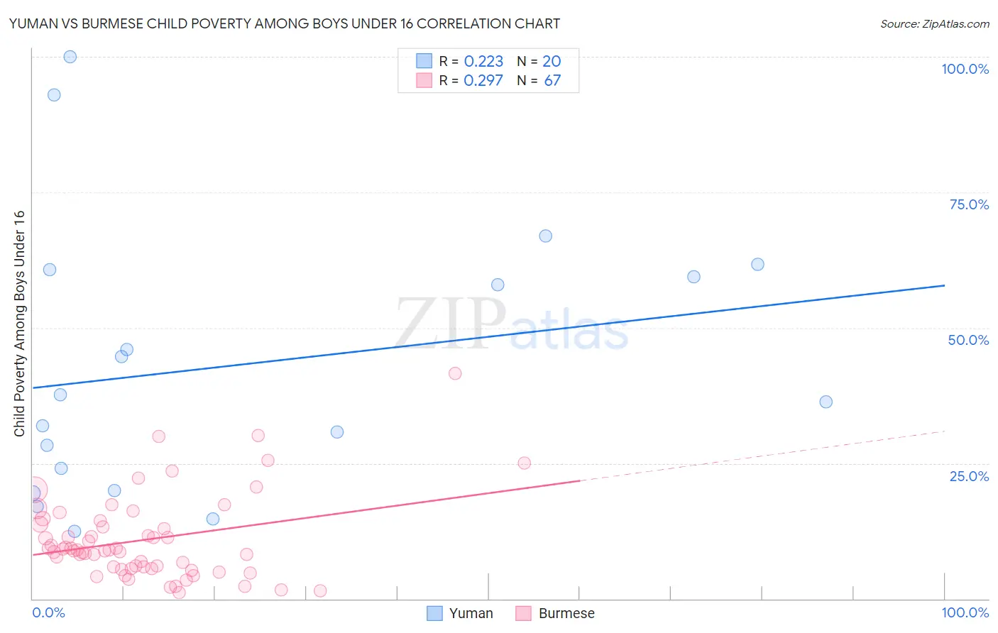 Yuman vs Burmese Child Poverty Among Boys Under 16