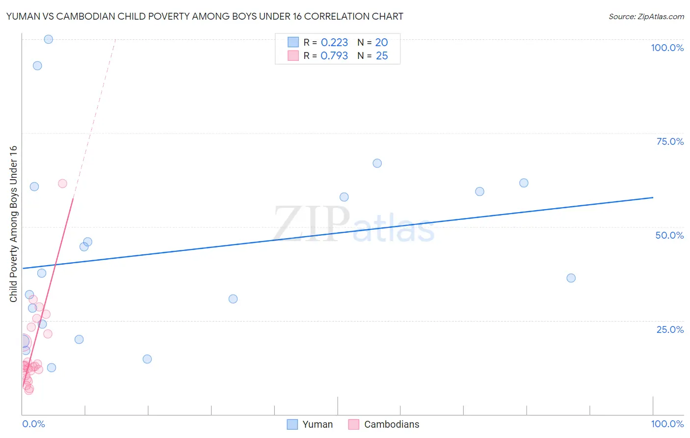 Yuman vs Cambodian Child Poverty Among Boys Under 16