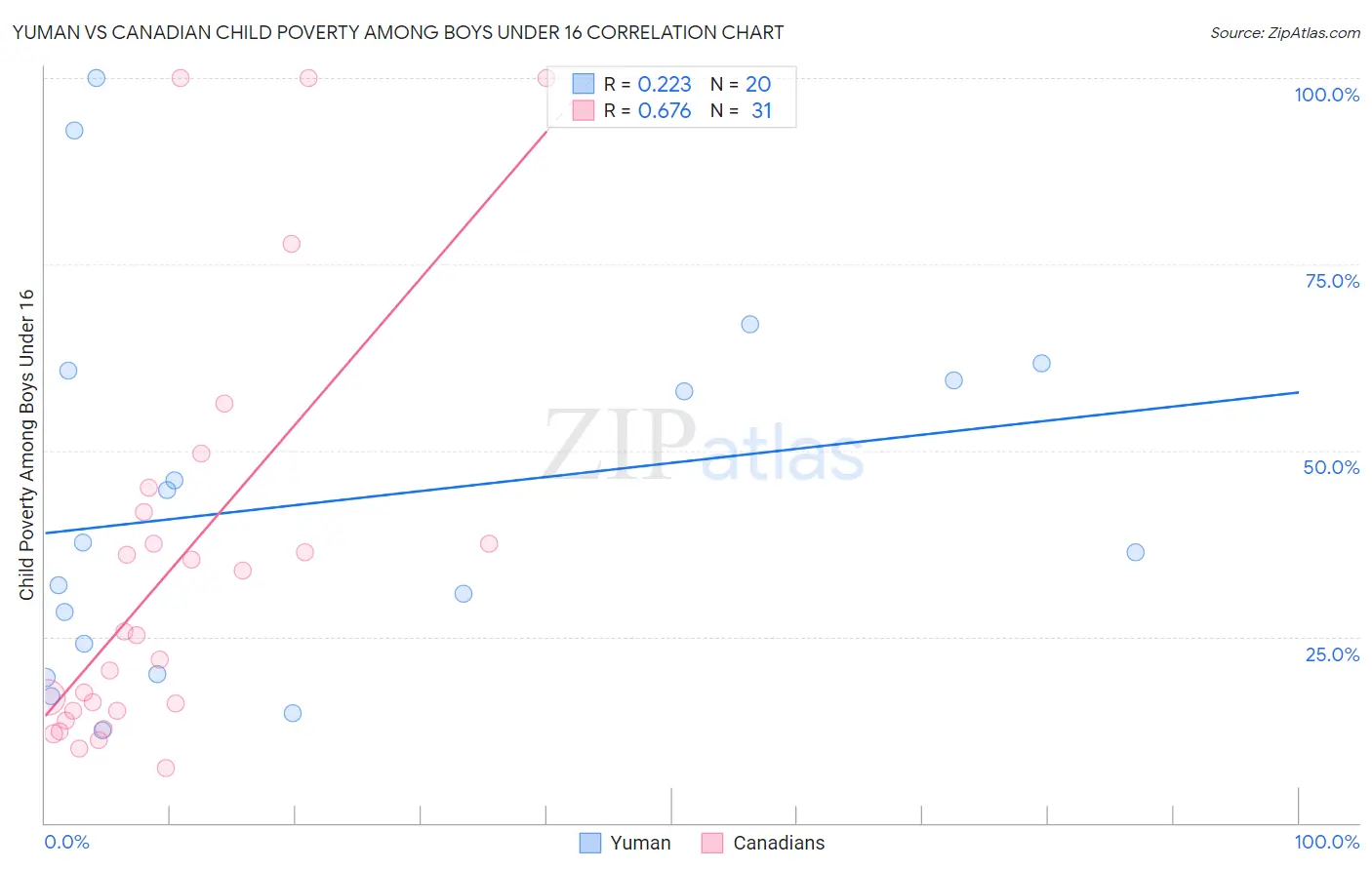 Yuman vs Canadian Child Poverty Among Boys Under 16