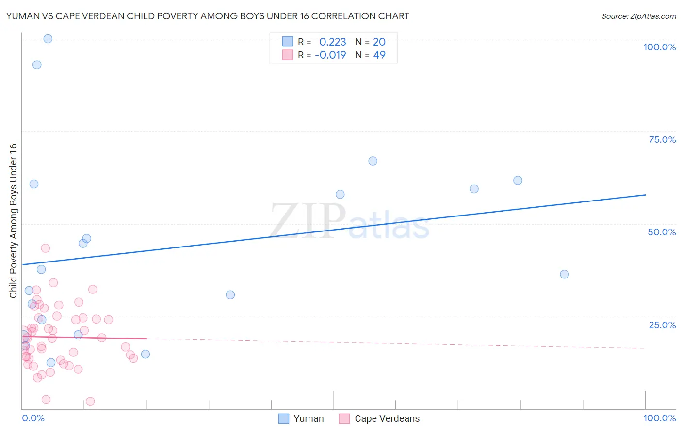 Yuman vs Cape Verdean Child Poverty Among Boys Under 16