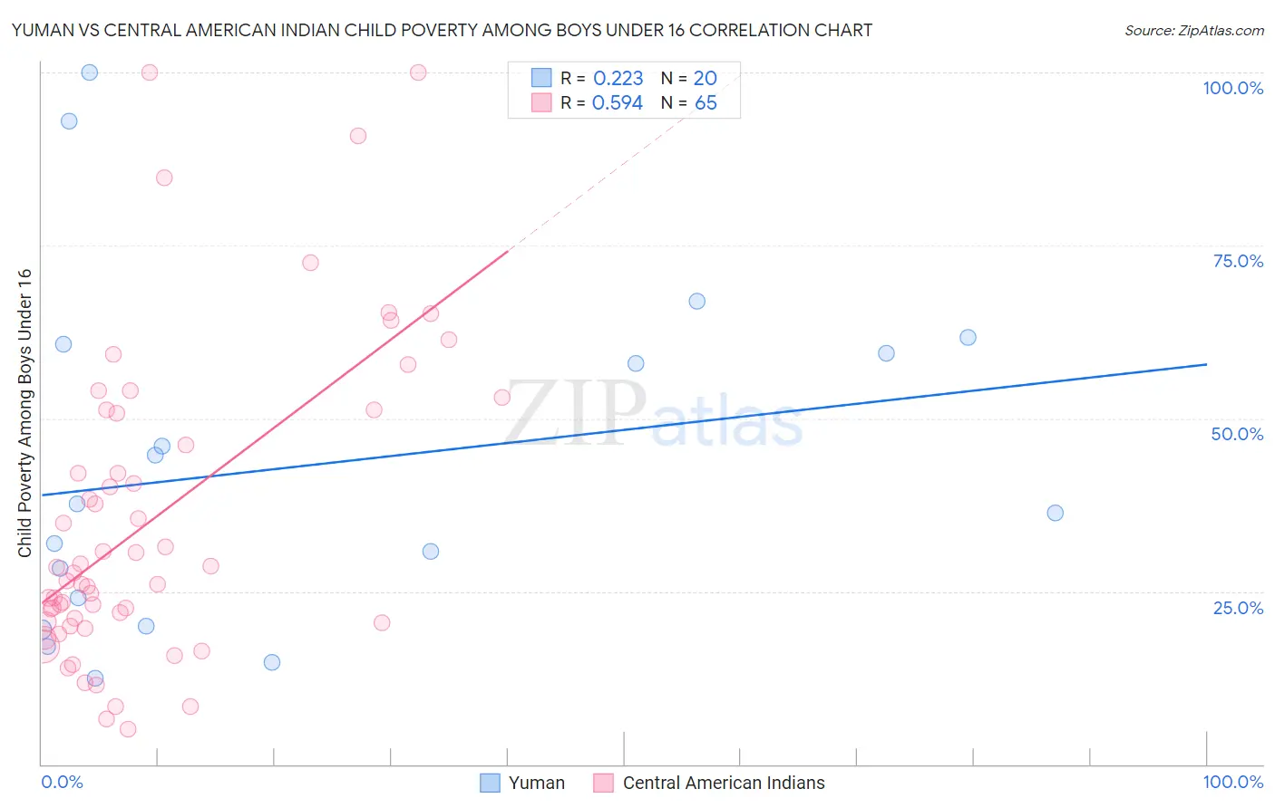 Yuman vs Central American Indian Child Poverty Among Boys Under 16