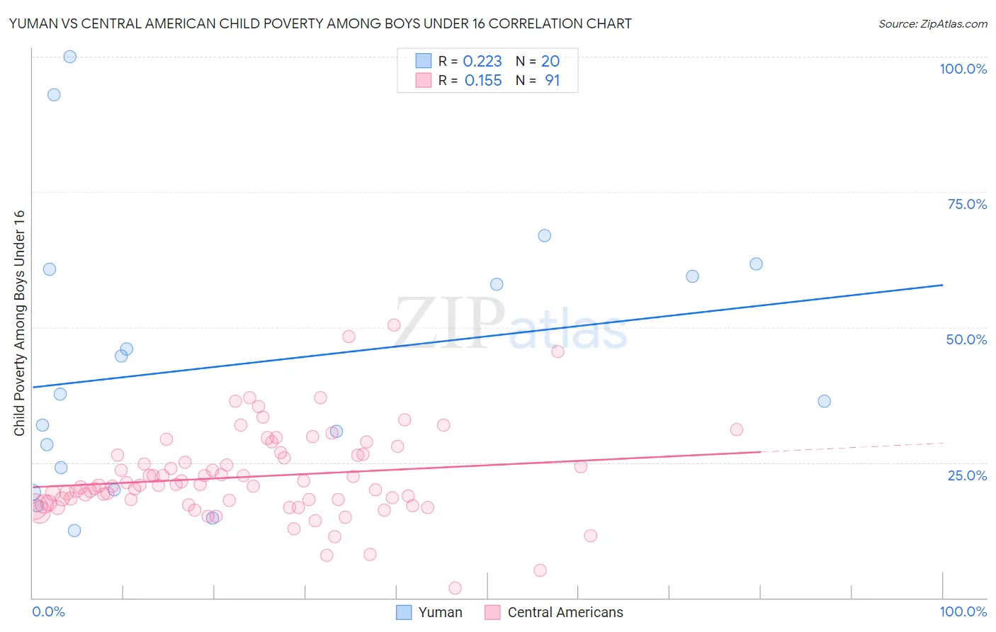 Yuman vs Central American Child Poverty Among Boys Under 16