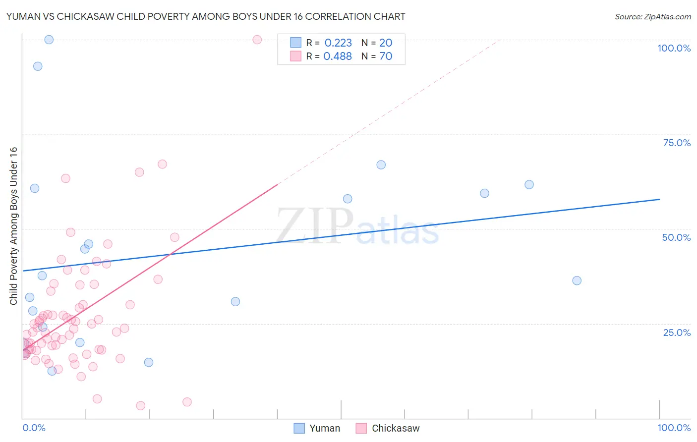 Yuman vs Chickasaw Child Poverty Among Boys Under 16
