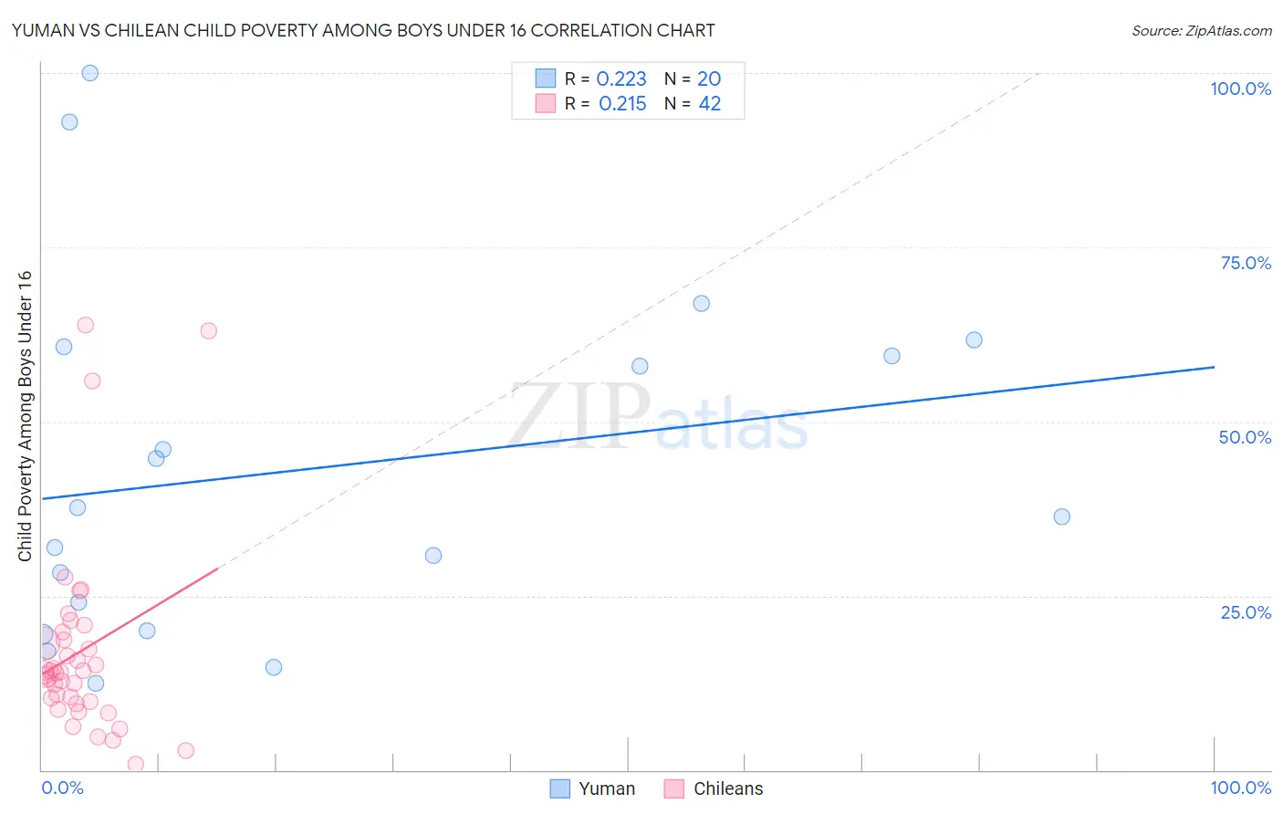 Yuman vs Chilean Child Poverty Among Boys Under 16