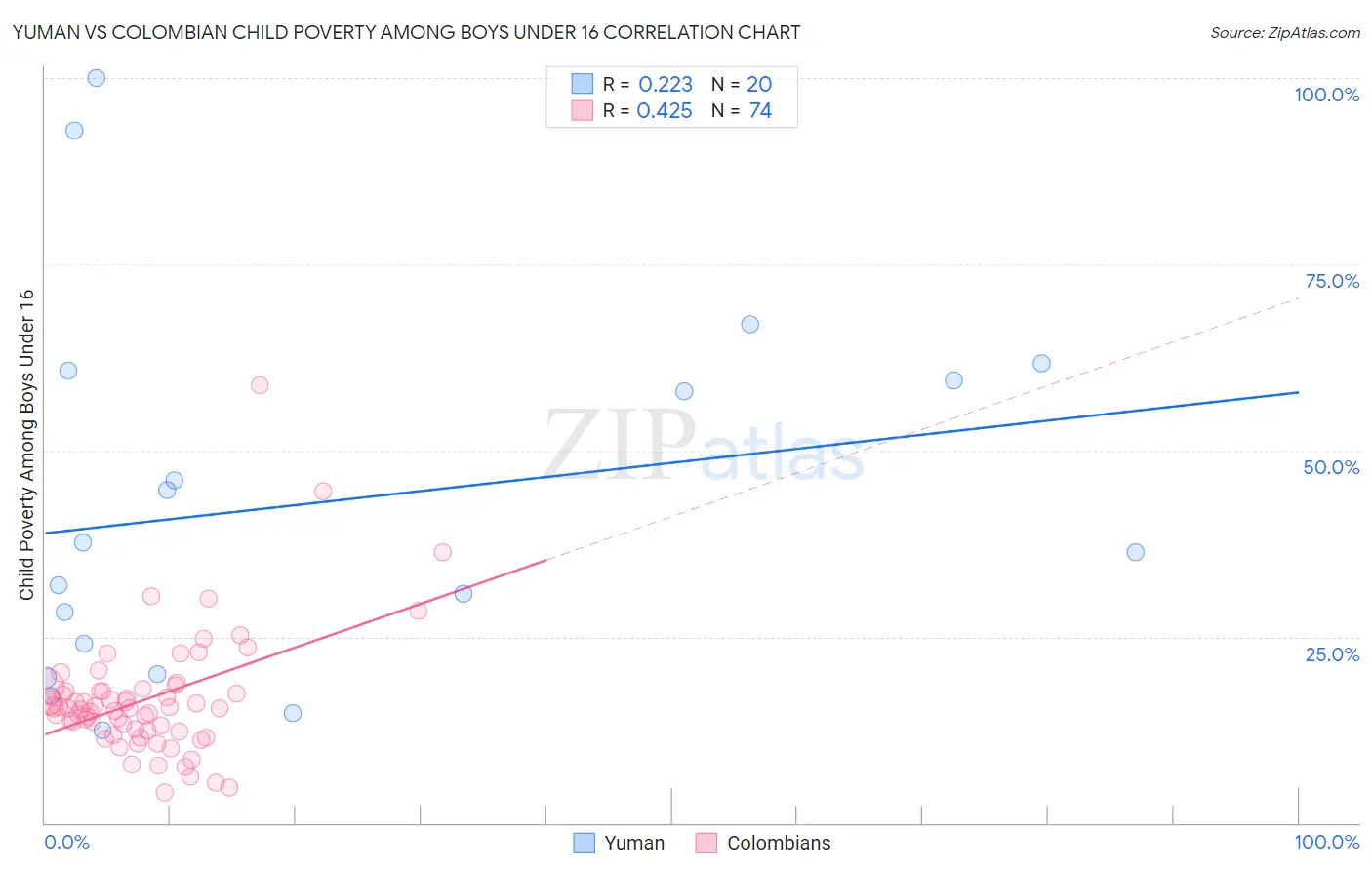 Yuman vs Colombian Child Poverty Among Boys Under 16