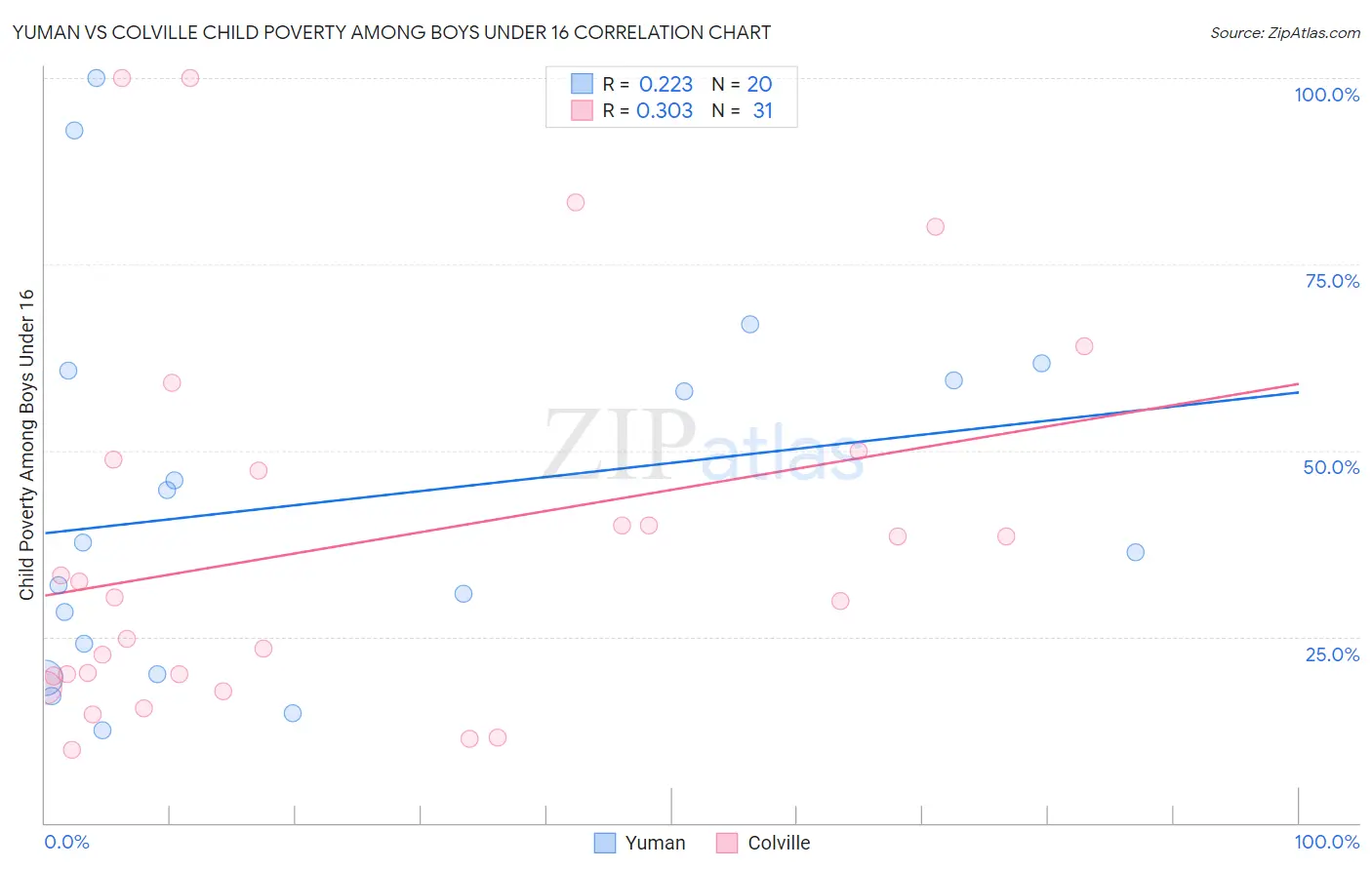 Yuman vs Colville Child Poverty Among Boys Under 16