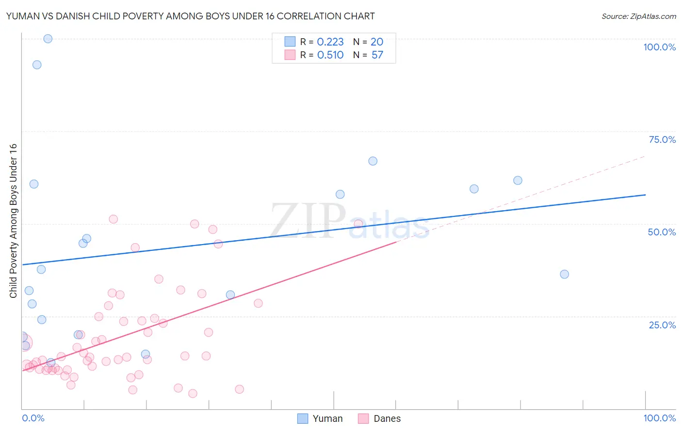 Yuman vs Danish Child Poverty Among Boys Under 16