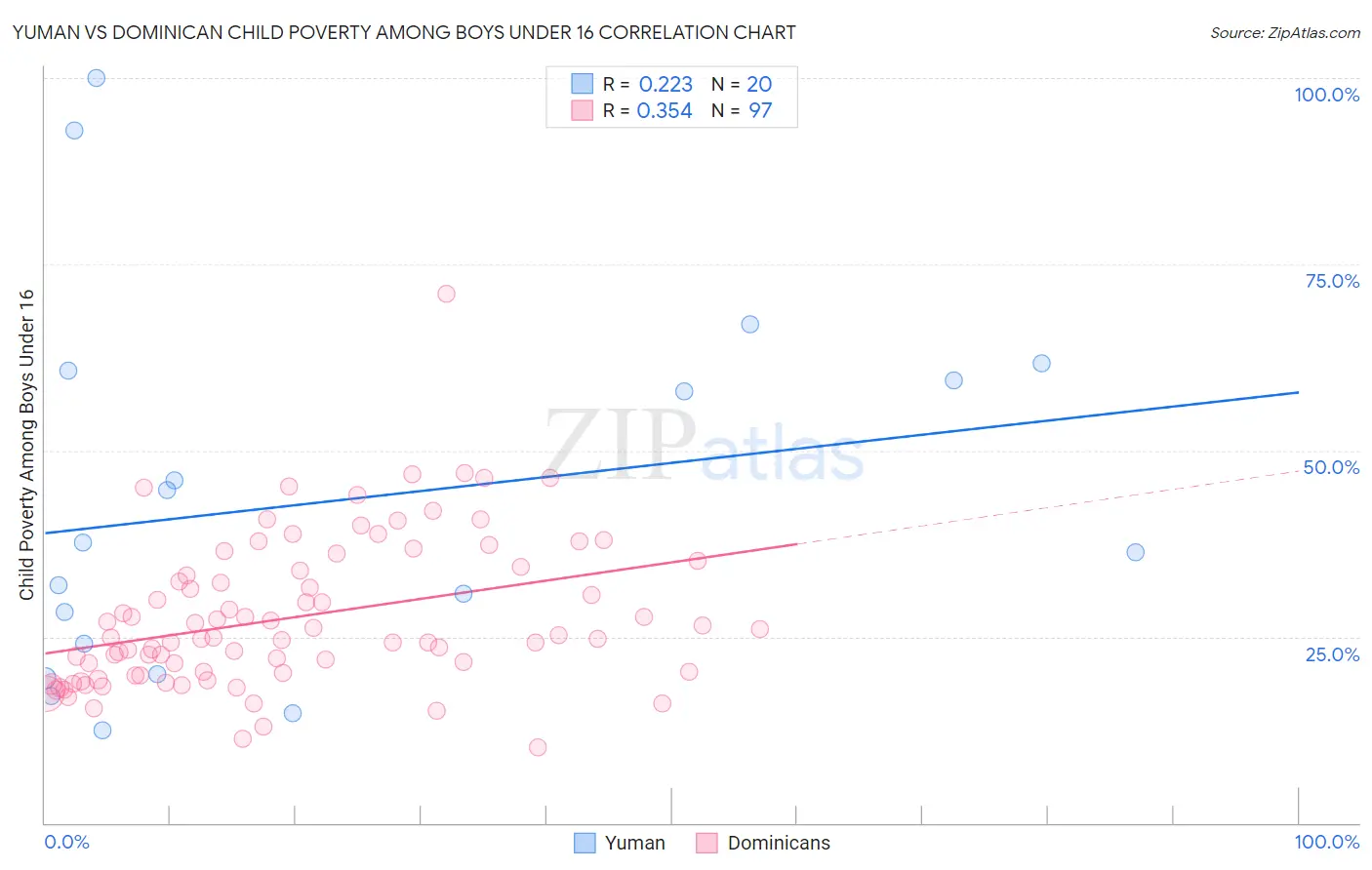 Yuman vs Dominican Child Poverty Among Boys Under 16