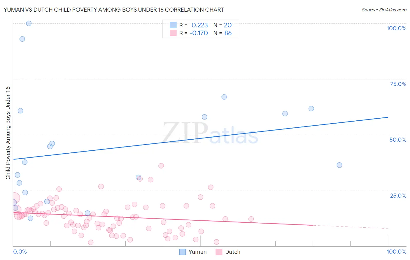 Yuman vs Dutch Child Poverty Among Boys Under 16