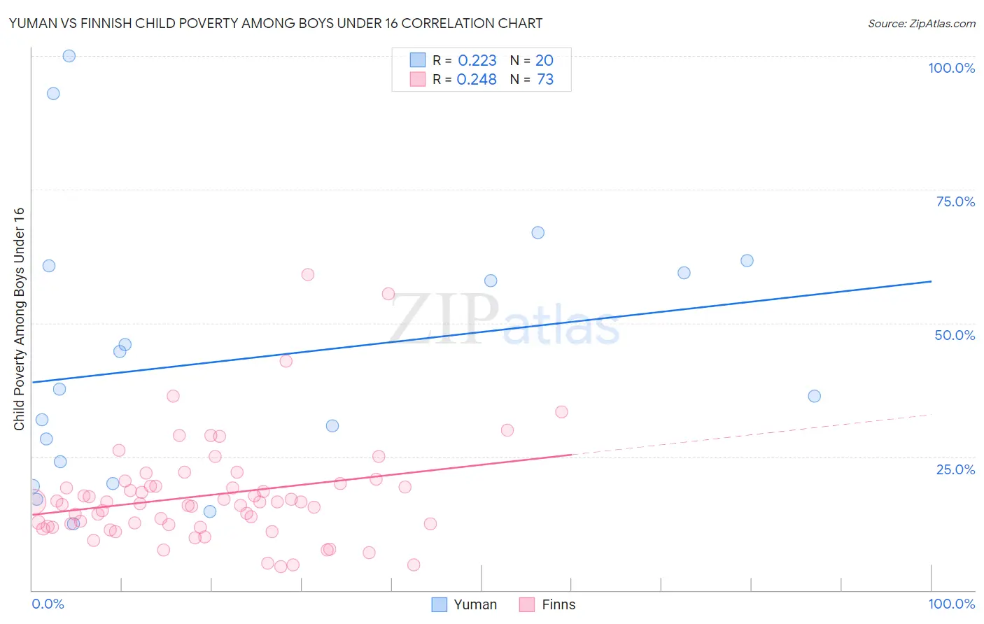 Yuman vs Finnish Child Poverty Among Boys Under 16