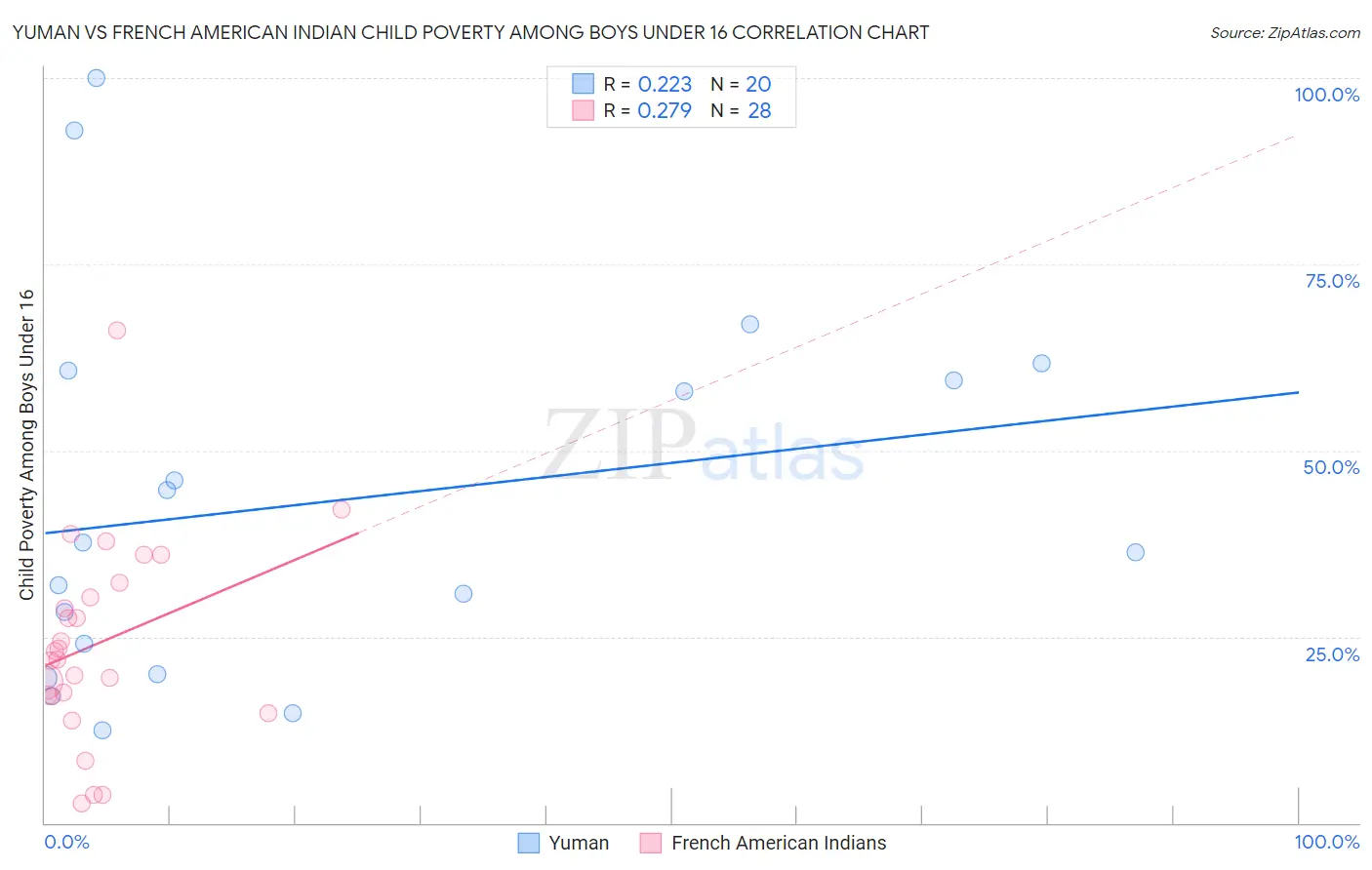 Yuman vs French American Indian Child Poverty Among Boys Under 16