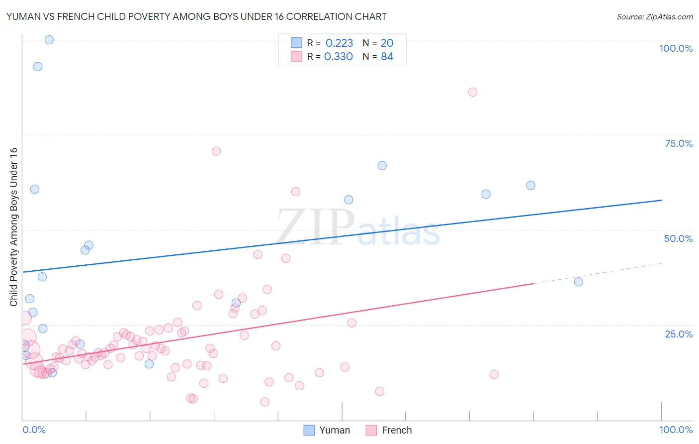 Yuman vs French Child Poverty Among Boys Under 16