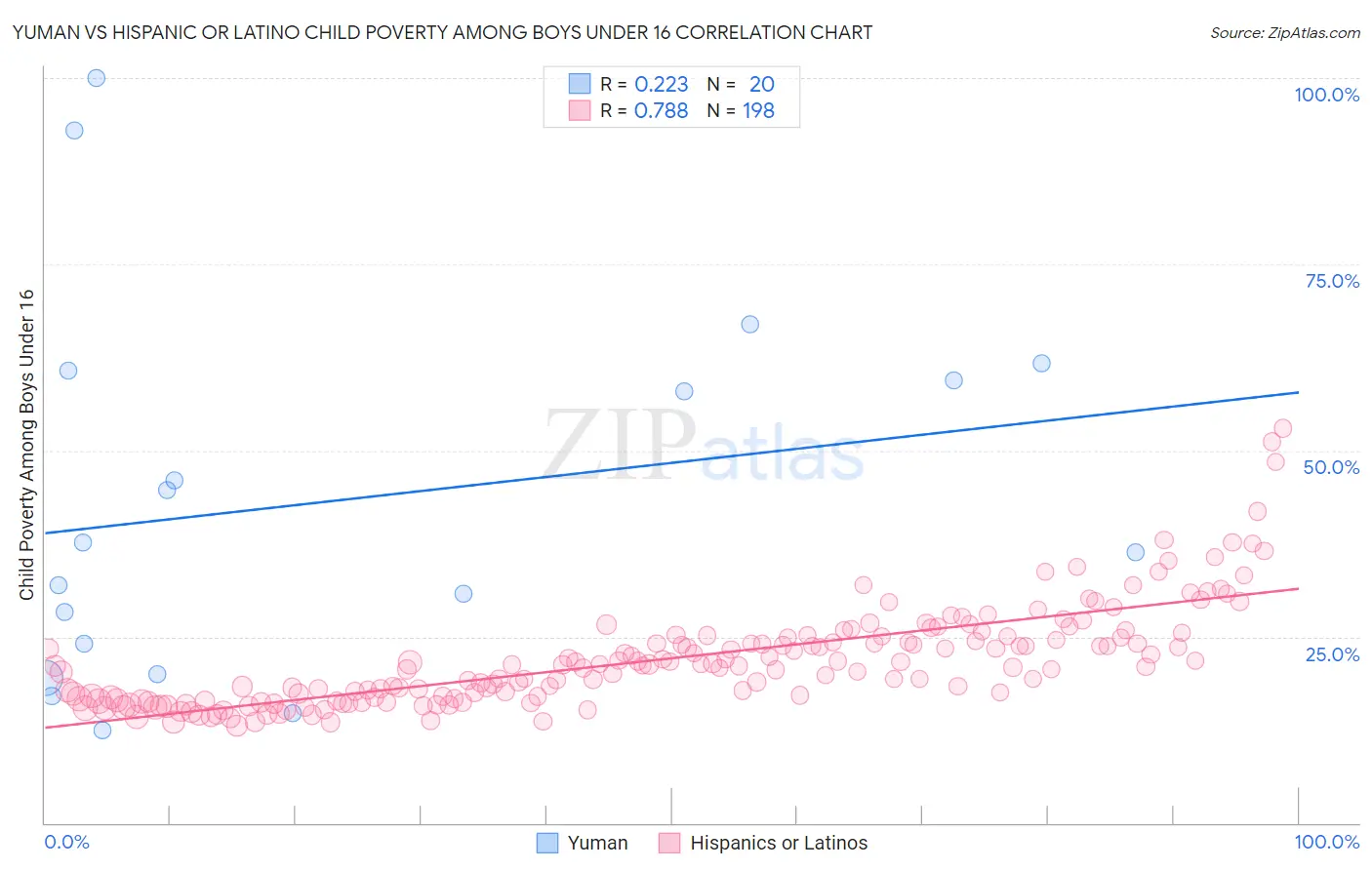 Yuman vs Hispanic or Latino Child Poverty Among Boys Under 16
