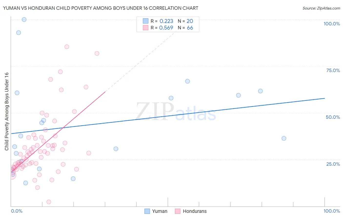 Yuman vs Honduran Child Poverty Among Boys Under 16