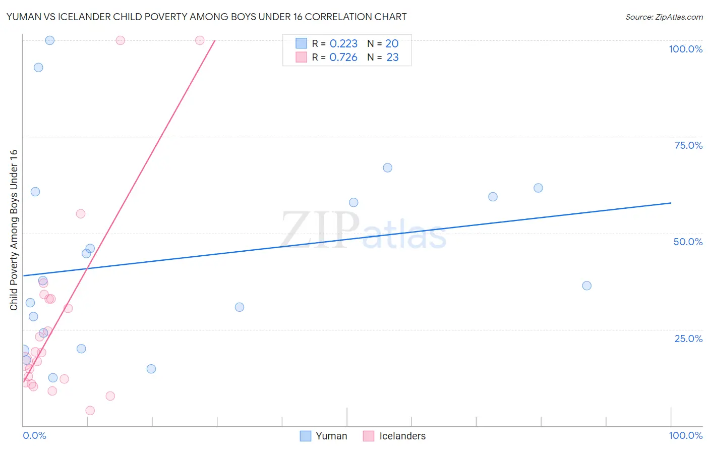 Yuman vs Icelander Child Poverty Among Boys Under 16