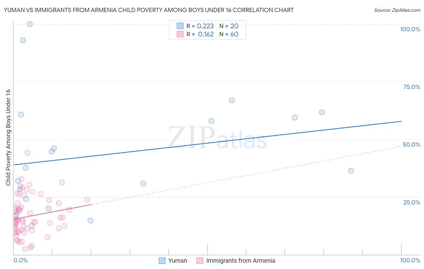Yuman vs Immigrants from Armenia Child Poverty Among Boys Under 16