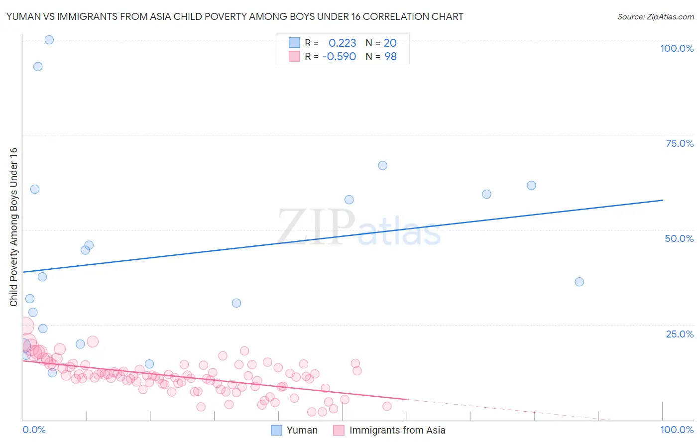 Yuman vs Immigrants from Asia Child Poverty Among Boys Under 16