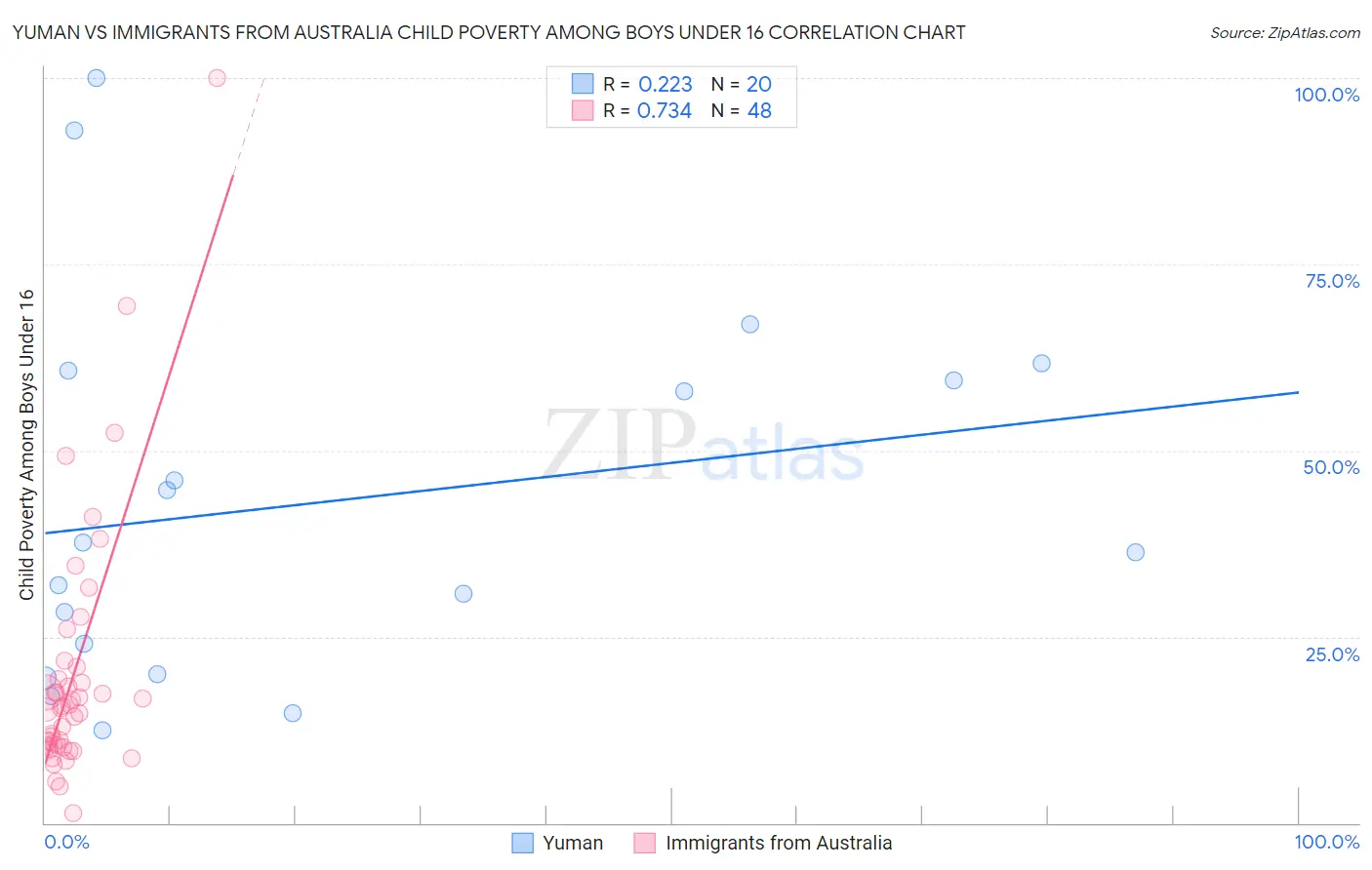 Yuman vs Immigrants from Australia Child Poverty Among Boys Under 16