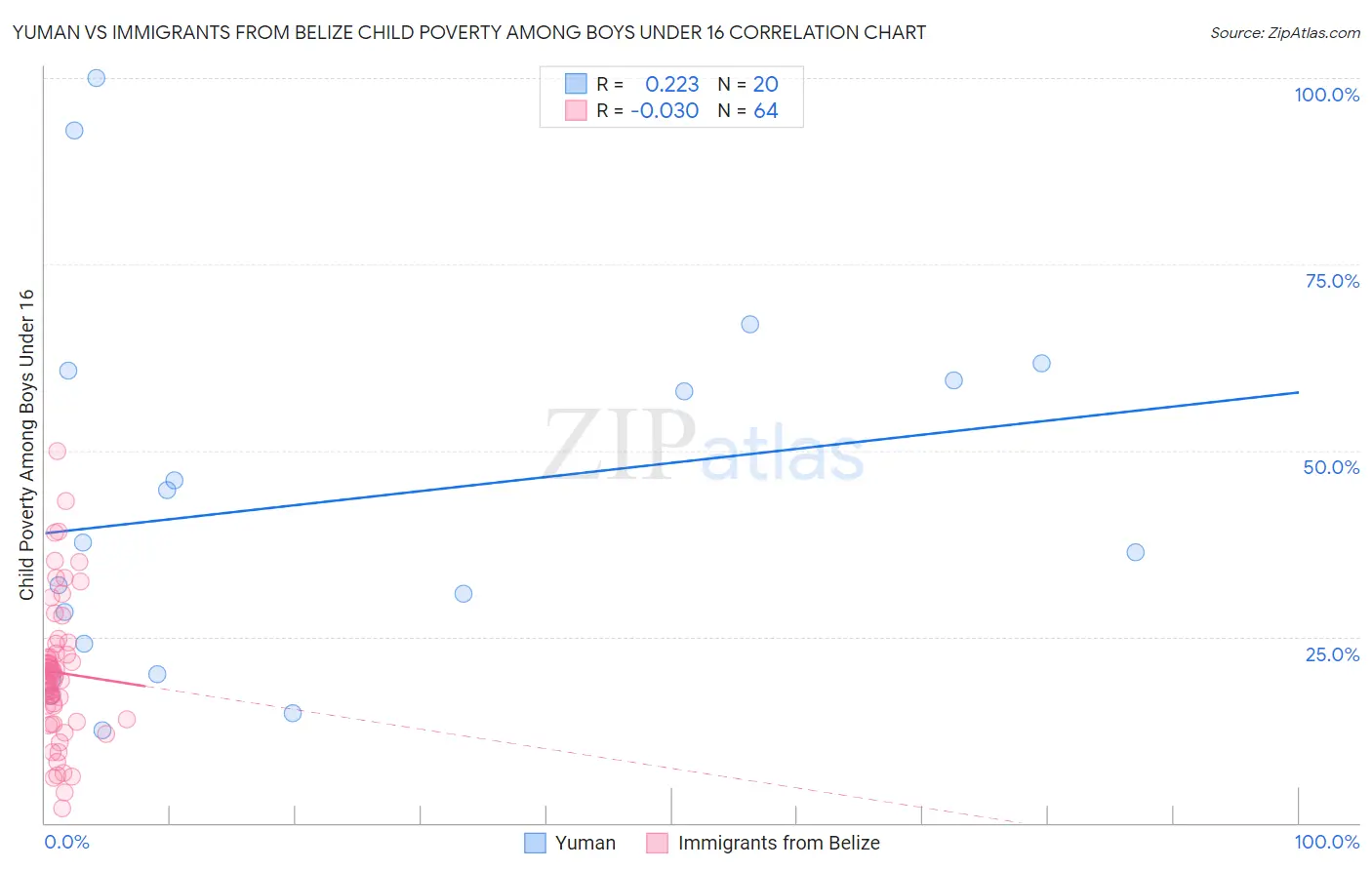 Yuman vs Immigrants from Belize Child Poverty Among Boys Under 16